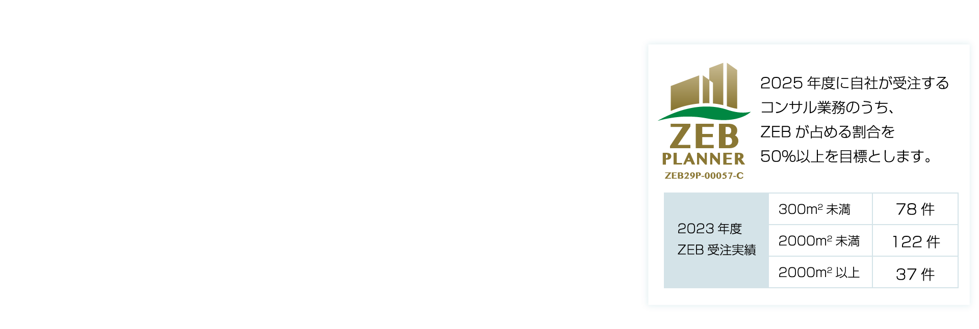 2025年度に自社が受注するコンサル業務のうち、ZEBが占める割合を50％以上を目標とします。【ZEB PLANNER ZEB2021P-00041-C】2023年度ZEB受注実績：300㎡未満 78件、2000㎡未満 122件、2000㎡以上 37件