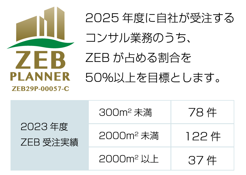 2025年度に自社が受注するコンサル業務のうち、ZEBが占める割合を50％以上を目標とします。【ZEB PLANNER ZEB2021P-00041-C】2023年度ZEB受注実績：300㎡未満 78件、2000㎡未満 122件、2000㎡以上 37件