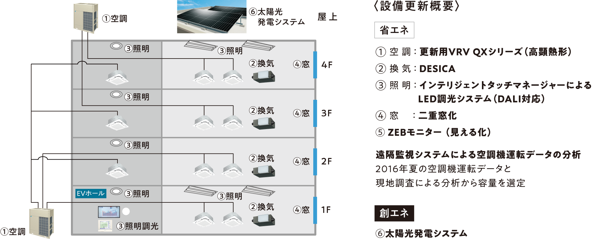 〈設備更新概要〉省エネ ① 空 調：更新用VRV QXシリーズ（高顕熱形）② 換 気：DESICA ③ 照 明：インテリジェントタッチマネージャーによるLED調光システム（DALI対応） ④ 窓：二重窓化 ⑤ ZEBモニター（見える化） 遠隔監視システムによる空調機運転データの分析  2016年夏の空調機運転データと現地調査による分析から容量を選定創エネ ⑥太陽光発電システム