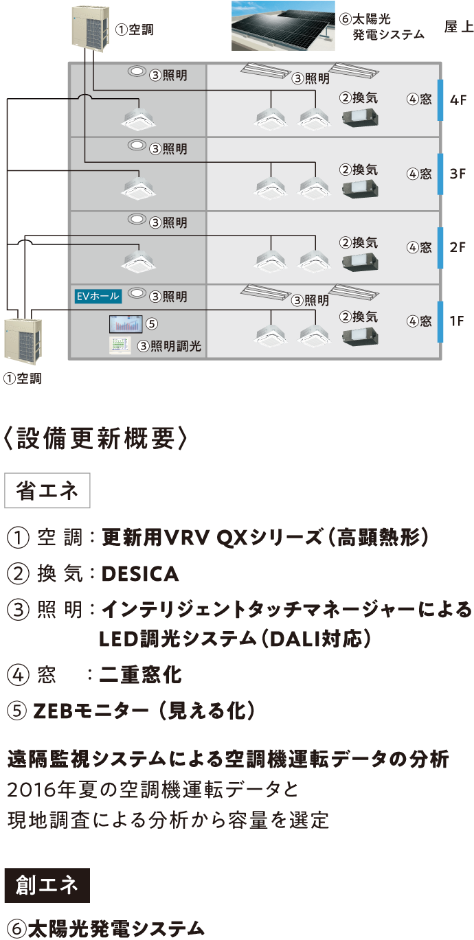 〈設備更新概要〉省エネ ① 空 調：更新用VRV QXシリーズ（高顕熱形）② 換 気：DESICA ③ 照 明：インテリジェントタッチマネージャーによるLED調光システム（DALI対応） ④ 窓：二重窓化 ⑤ ZEBモニター（見える化） 遠隔監視システムによる空調機運転データの分析  2016年夏の空調機運転データと現地調査による分析から容量を選定創エネ ⑥太陽光発電システム