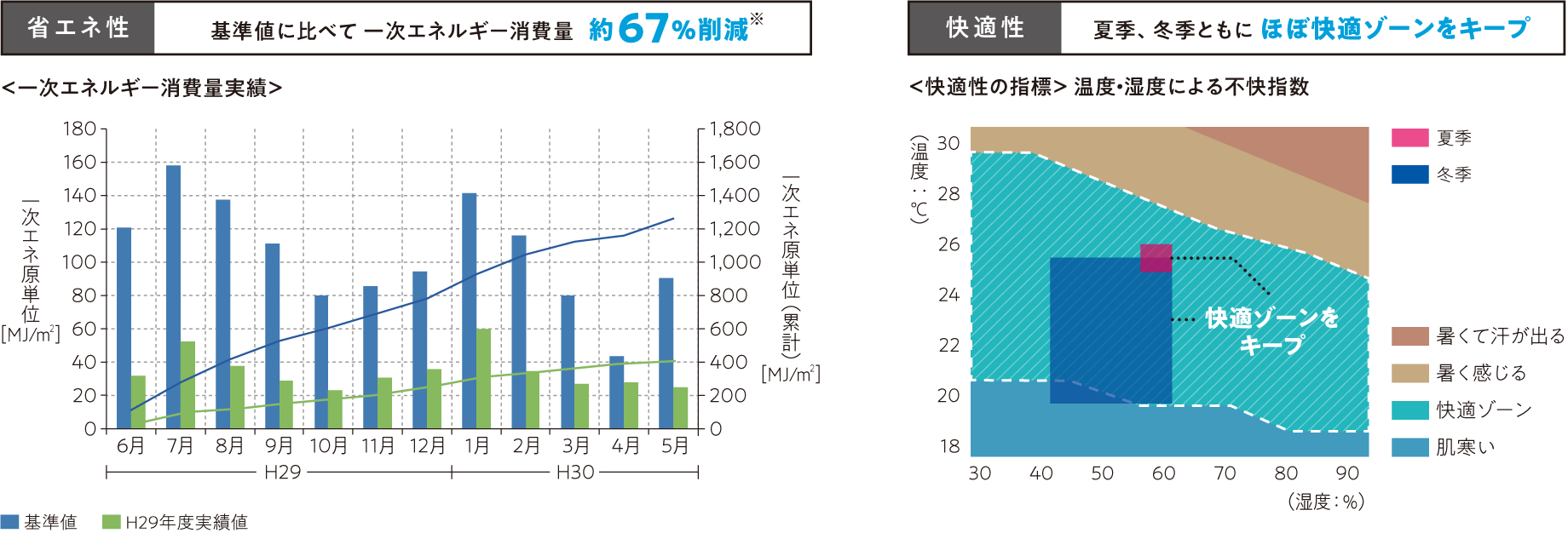 省エネ性 基準値に比べて 一次エネルギー消費量　約67％削減  一次エネルギー消費量実績のグラフ／快適性 夏季、冬季ともに ほぼ快適ゾーンをキープ ＜快適性の指標＞ 温度・湿度による不快指数のグラフ