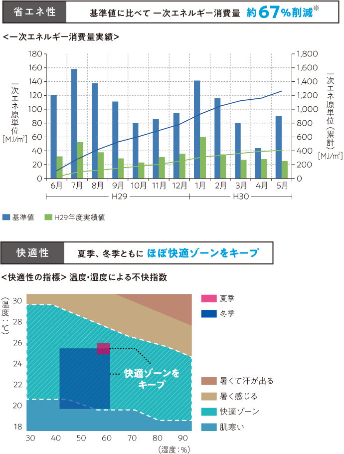 省エネ性 基準値に比べて 一次エネルギー消費量　約67％削減  一次エネルギー消費量実績のグラフ／快適性 夏季、冬季ともに ほぼ快適ゾーンをキープ ＜快適性の指標＞ 温度・湿度による不快指数のグラフ