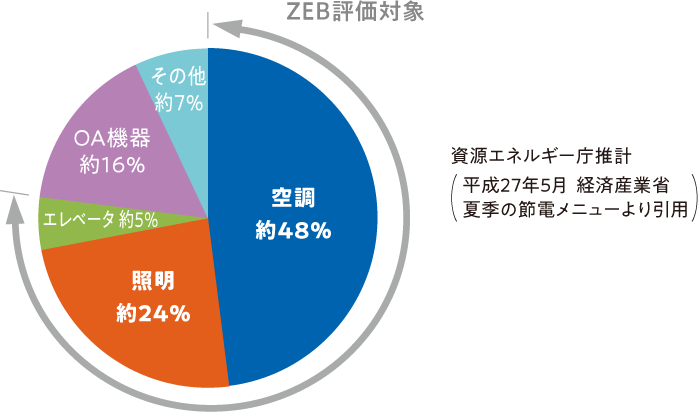 資源エネルギー庁推計 平成27年5月  経済産業省 夏季の節電メニューより引用