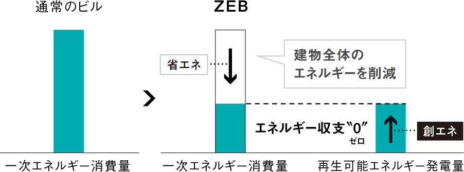 一次エネルギー消費量と再生可能エネルギー発電量のグラフ 通常のビルよりZEBでは省エネで建物全体のエネルギーを削減