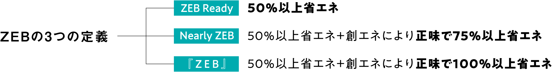 ZEBの3つの定義 ／ZEB Readyは50％以上省エネ／Nearly ZEBは50％以上省エネ＋創エネにより正味で75％以上省エネ／『ZEB』は50％以上省エネ＋創エネにより正味で100％以上省エネ