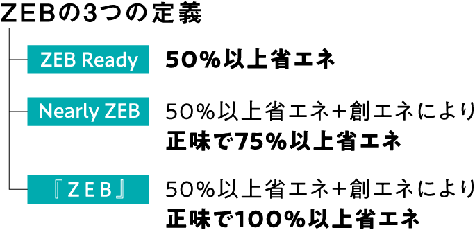 ZEBの3つの定義 ／ZEB Readyは50％以上省エネ／Nearly ZEBは50％以上省エネ＋創エネにより正味で75％以上省エネ／『ZEB』は50％以上省エネ＋創エネにより正味で100％以上省エネ