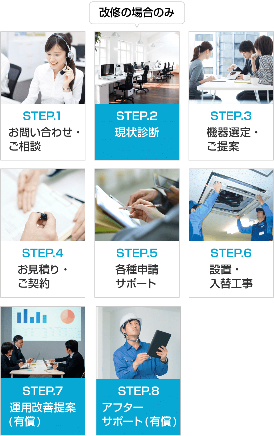STEP.1 お問い合わせ・ご相談→STEP.2 現状診断(改修の場合のみ)→STEP.3 機器選定・ご提案→STEP.4 お見積り・ご契約→STEP.5 各種申請サポート→STEP.6 設置・入替工事→STEP.7 運用改善提案(有償)→STEP.8 アフターサポート(有償)