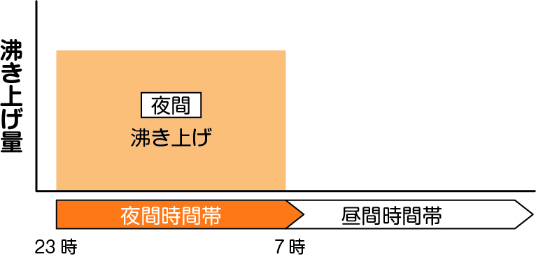 昼間シフト設定：なし