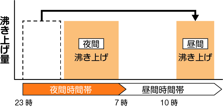 昼間シフト設定：あり