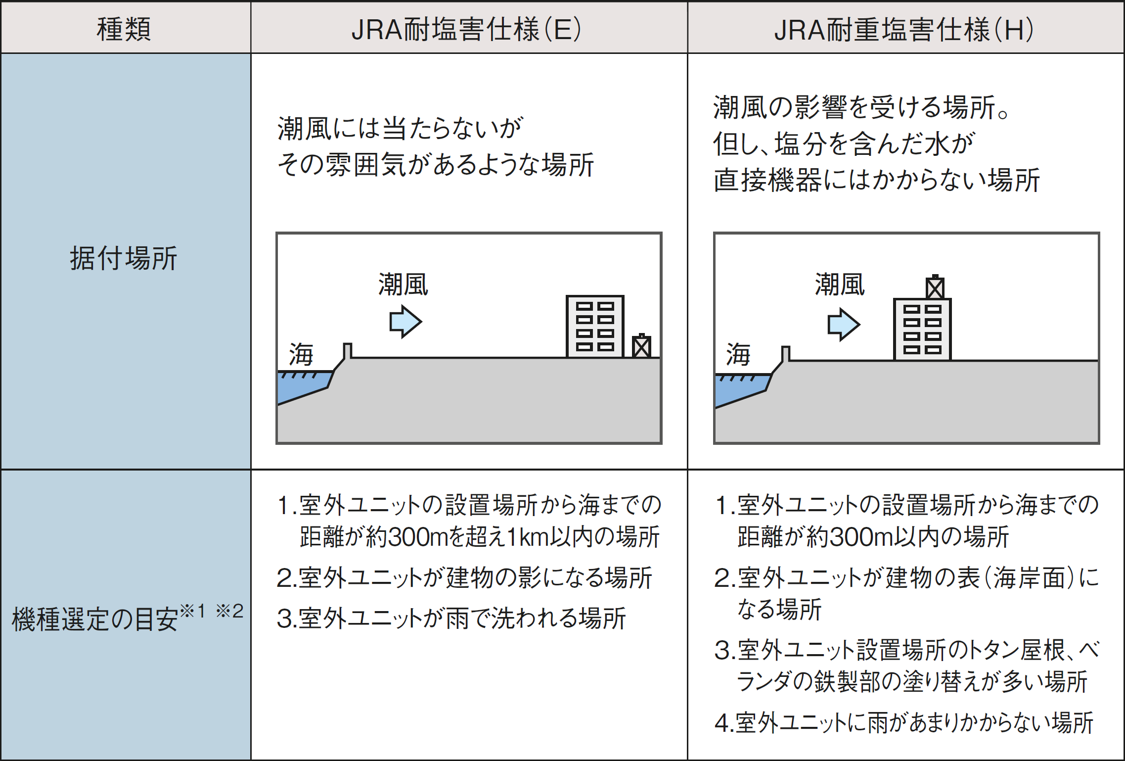 耐(重)塩害仕様室外ユニット | リモコン・オプション品その他 | 中温用 