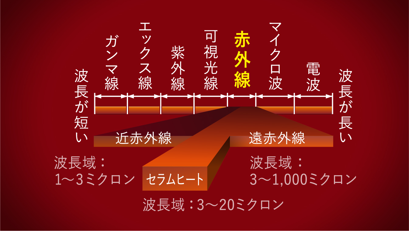 遠赤外線暖房機 セラムヒート 特長 家電量販店取扱製品 | 遠赤外線暖房 