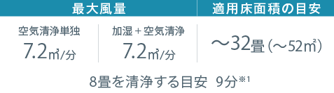 ACZ70Z＜うるるとさらら空気清浄機＞ 製品情報 | 空気清浄機 