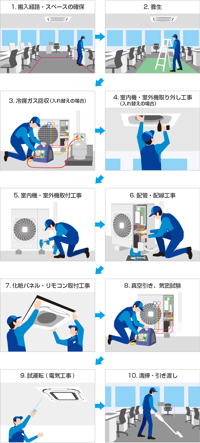 知っておきたい！業務用エアコンの設置取付工事について | お役立ち 