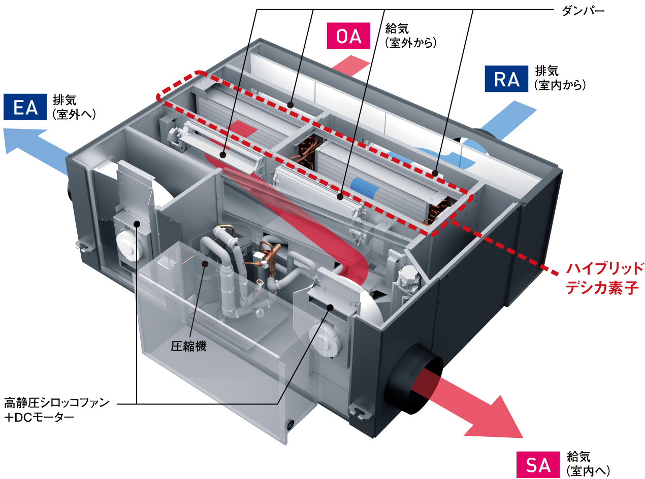 DESICA（仕組み・特長） | 水配管レス調湿外気処理機 DESICA 