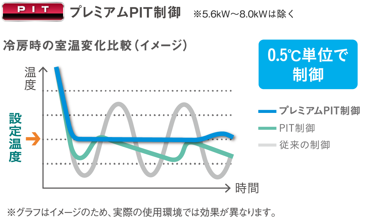 ピット制御