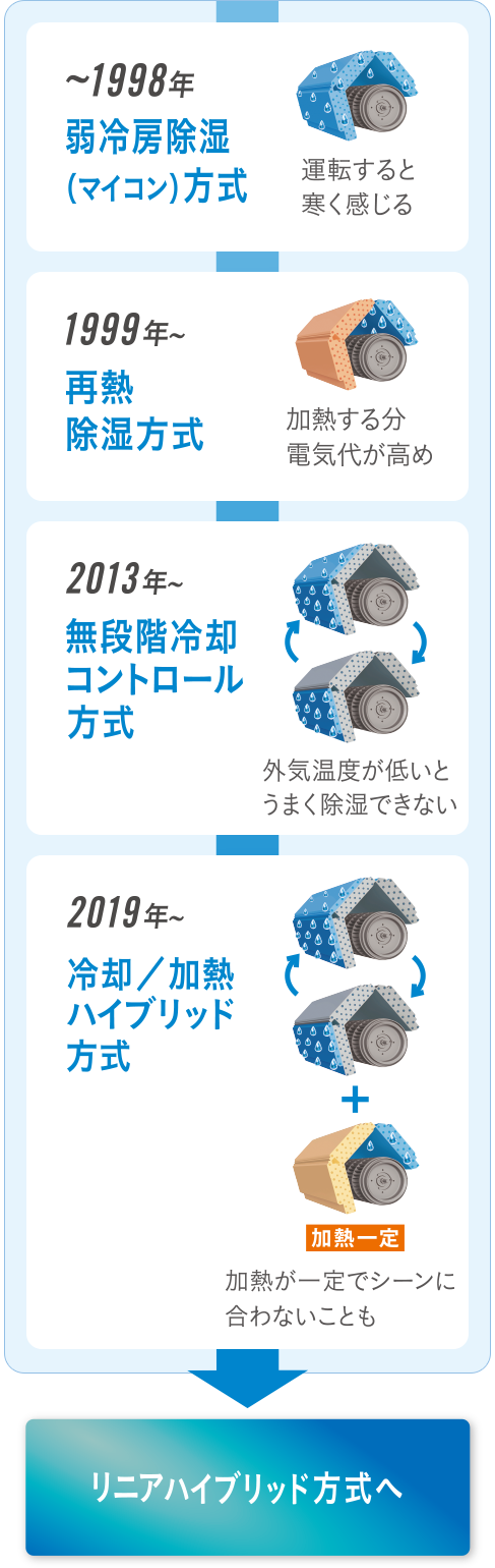 DXシリーズ 除湿・冷房 | 壁掛形エアコン | ダイキン工業株式会社