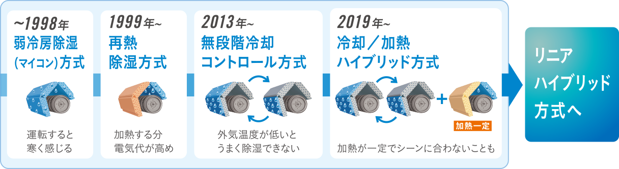 Rシリーズ 「うるさらX」 除湿・冷房 | ルームエアコン | ダイキン工業 