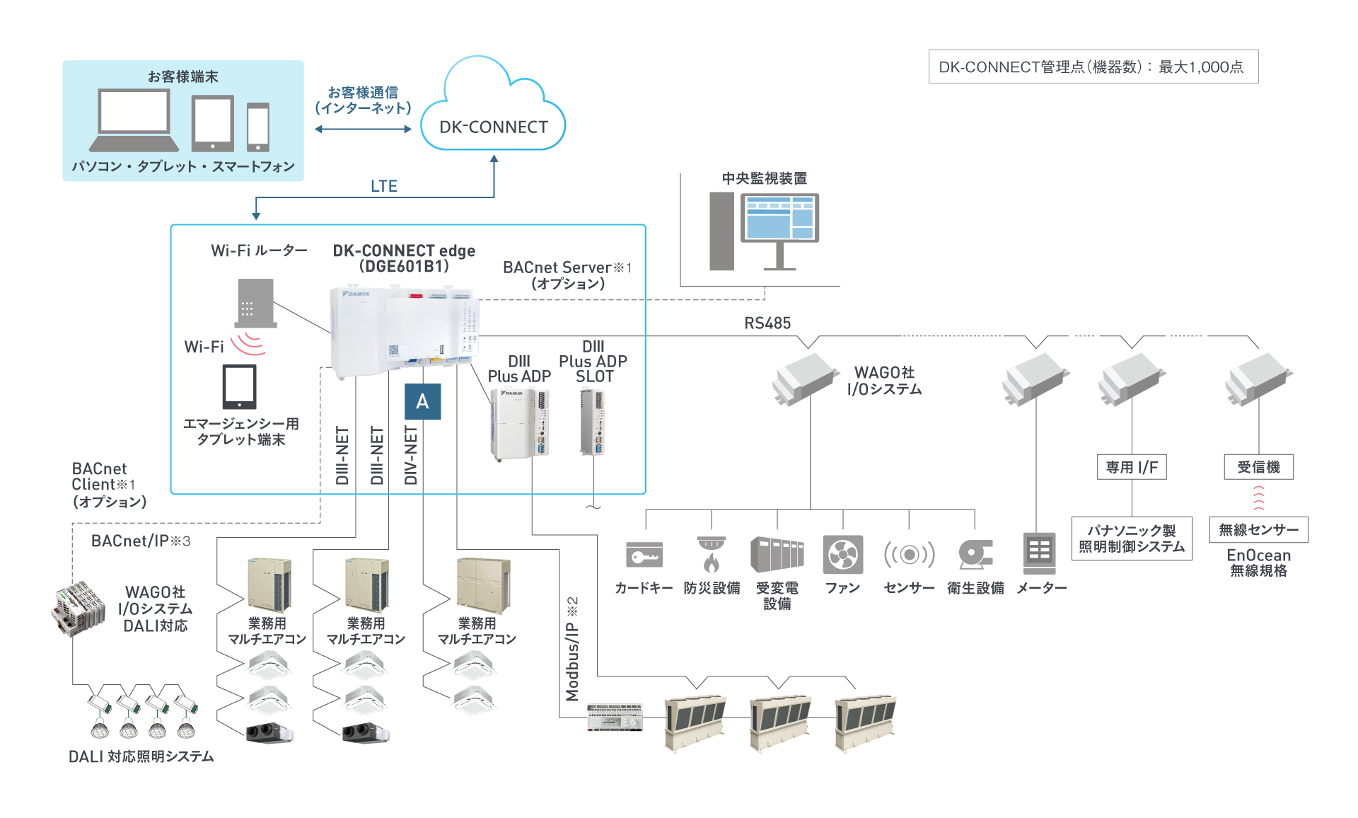 製品・システム構成｜DK-CONNECT｜ダイキン工業株式会社