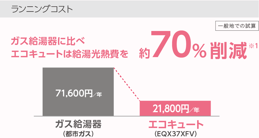 ダイキンエコキュートの給湯光熱費は、ガス給湯器に比べ