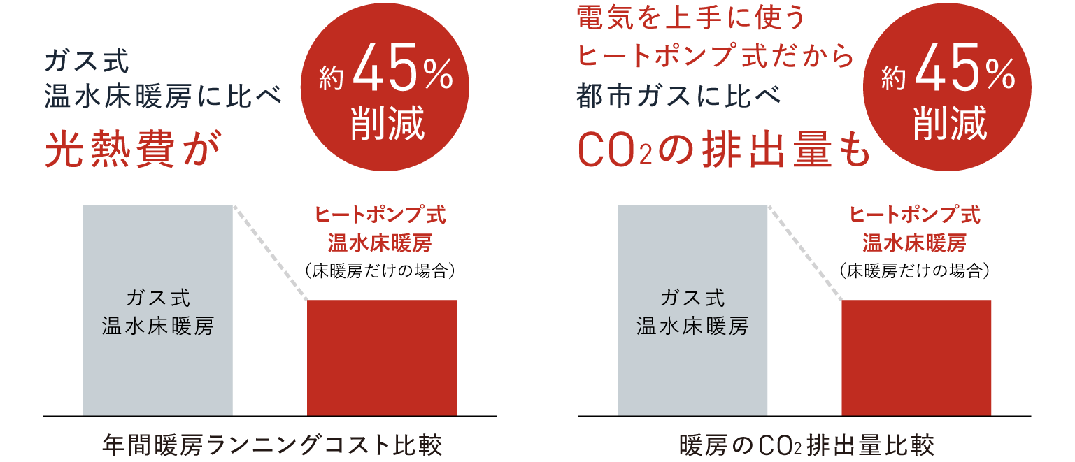 ダイキン床暖房の特長 | 床暖房 | ダイキン工業株式会社