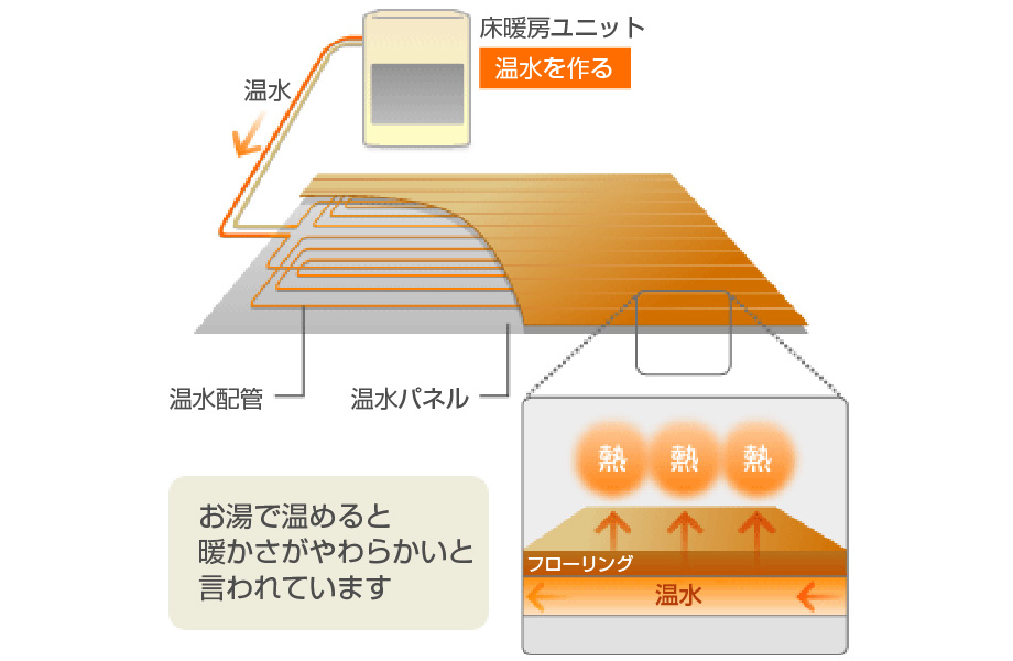 床暖房のしくみ | 床暖房の基礎知識 | 床暖房 | ダイキン工業株式会社