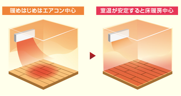 ホッとく～る | エアコン連動形 床暖房 ホッとく～る | 床暖房 