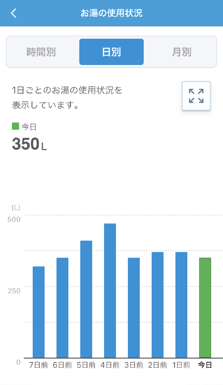 タンクのお湯残量もわかる