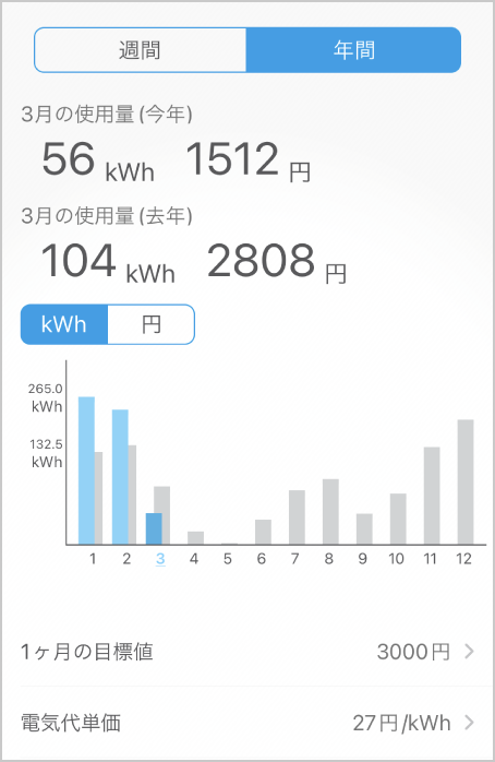 気になる電気代が、すぐ確認できる