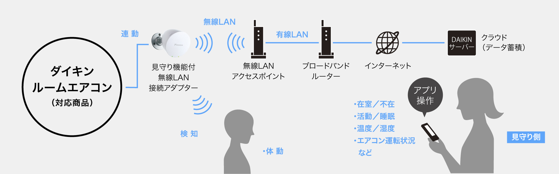 ダイキンスマートアプリ対応商品を操作する概念図