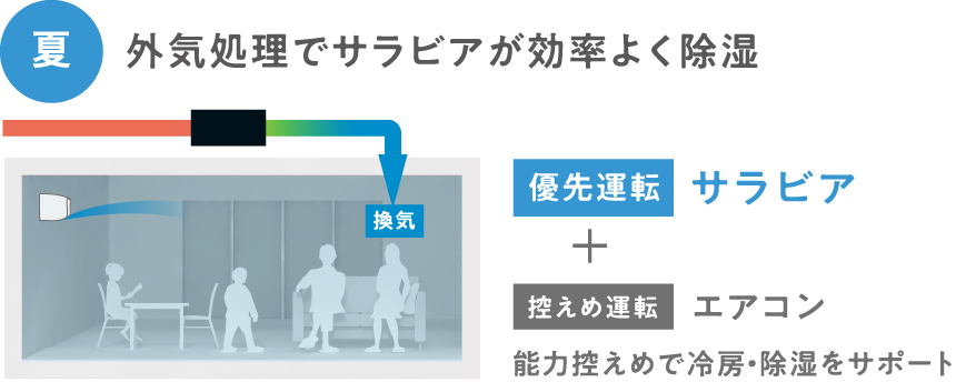 外気処理でサラビアが効率よく除湿