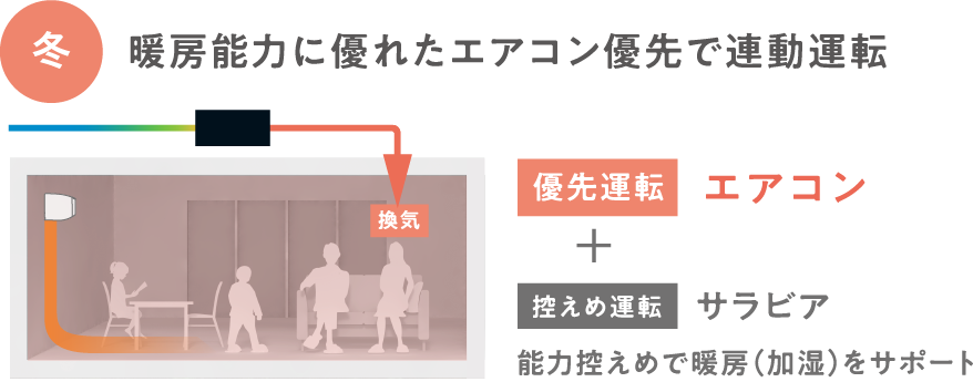 暖房能力に優れたエアコン優先で連動運転