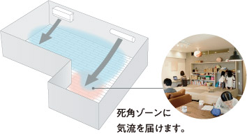 死角ゾーンに気流を届けます。