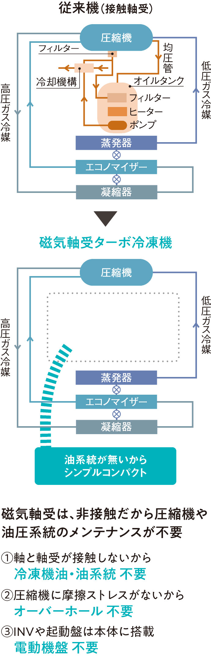 磁気軸受ターボ冷凍機のメリット