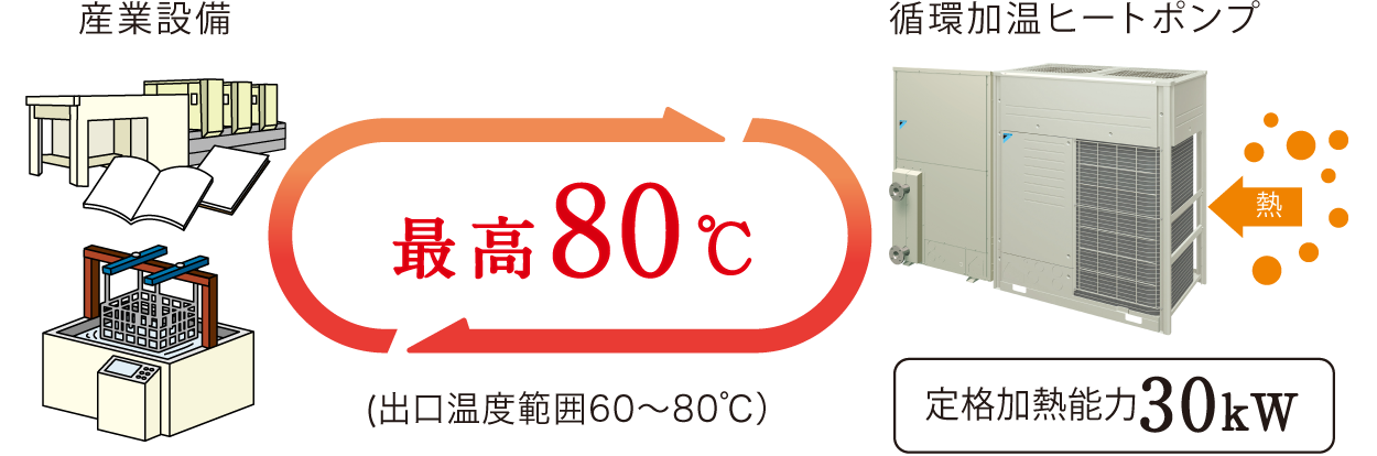 二元冷媒システムの採用により最高80℃の出湯を実現