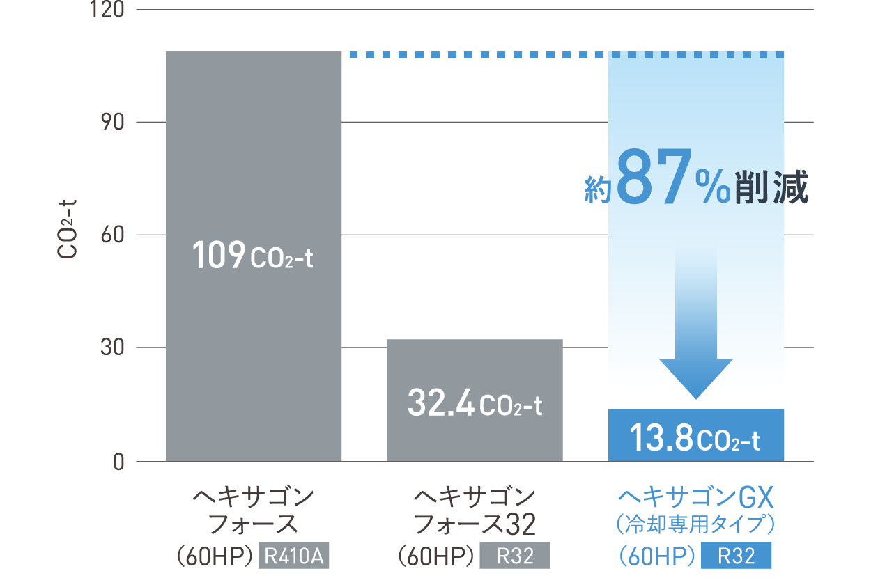 冷媒による地球温暖化への影響（GWP換算＝GWP×冷媒量）グラフ