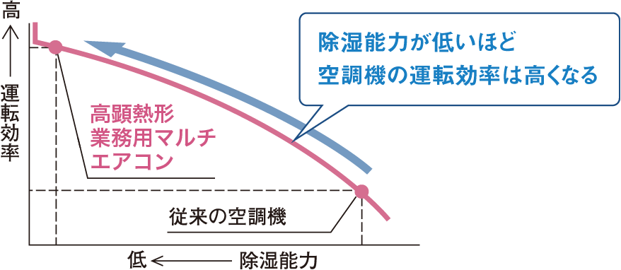 除湿能力が低いほど空調機の運転効率は高くなる
