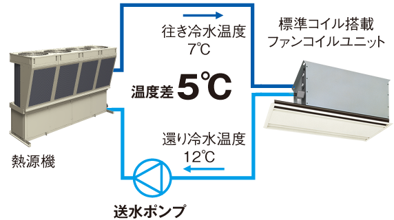 熱源機からファンコイルユニットとの温度差が5℃
