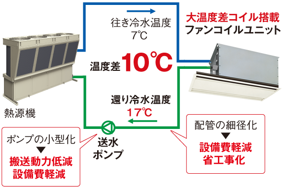 熱源機からファンコイルユニットとの温度差が10℃