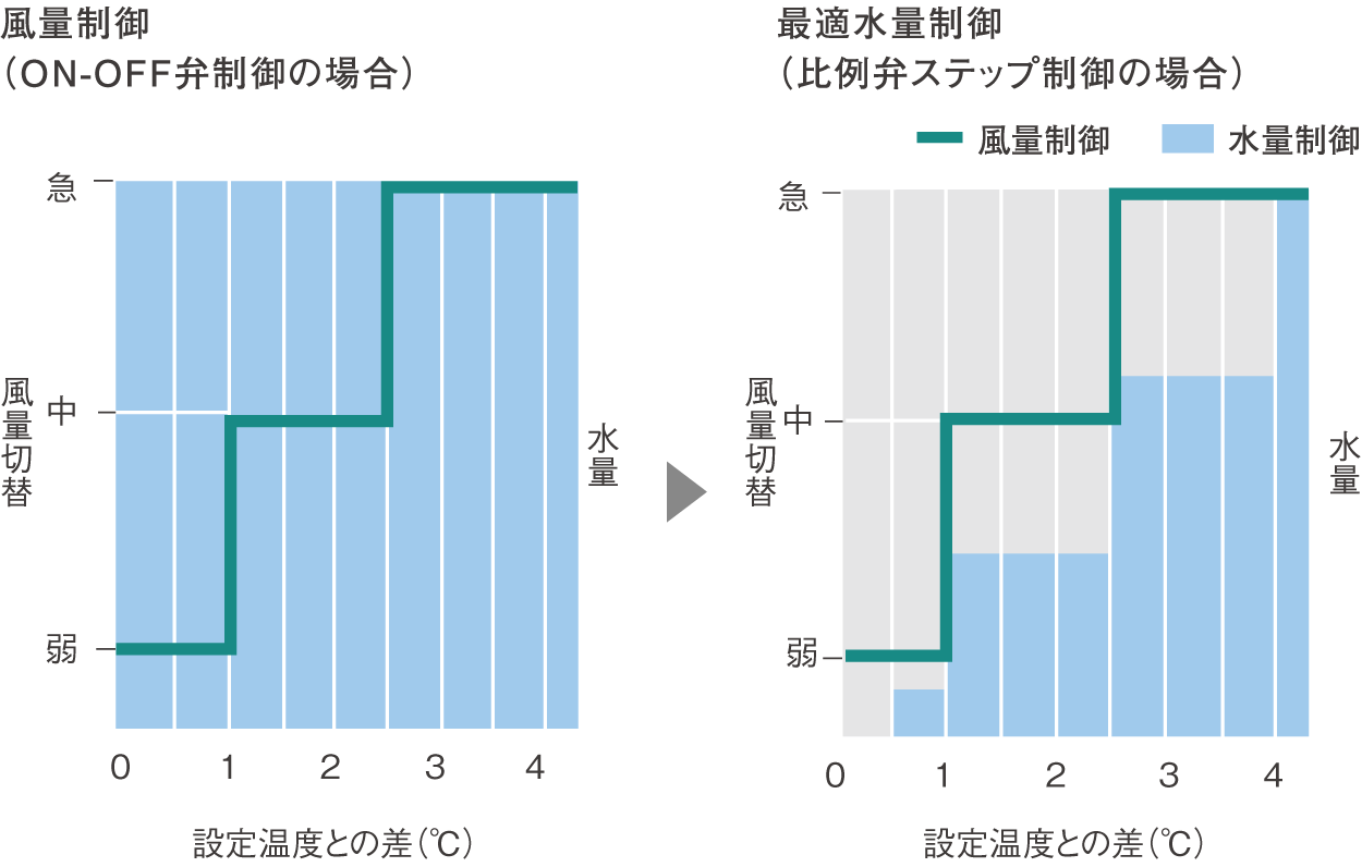最適水量制御グラフ