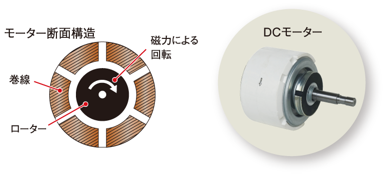 モーター断面構造とモータの写真