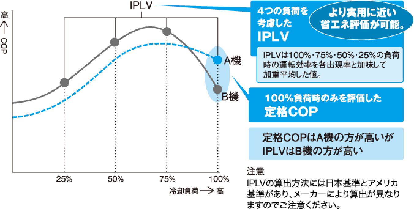 COPとIPLVの違いの図