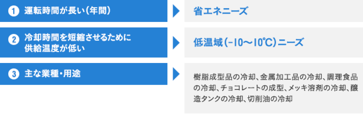 1.運転時間が長い（年間）→省エネニーズ、2.冷却時間を短縮させるために供給温度が低い→低温域（-10～10℃）ニーズ、3.主な業種・用途→樹脂成型品の冷却、金属加工品の冷却、調理食品の冷却、チョコレートの成型、メッキ溶剤の冷却、醸造タンクの冷却、切削油の冷却
