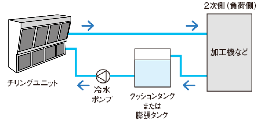 標準的なシステム構成の図