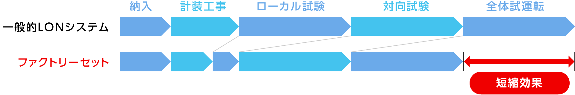 計装制御機器を組み込むことで、現場工事のスリム化を実現