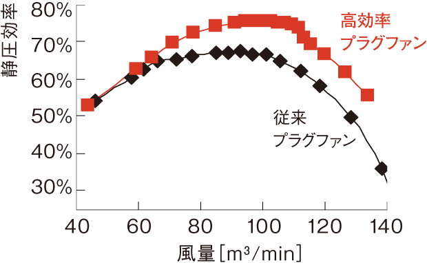 100m3/minタイプでの比較の図