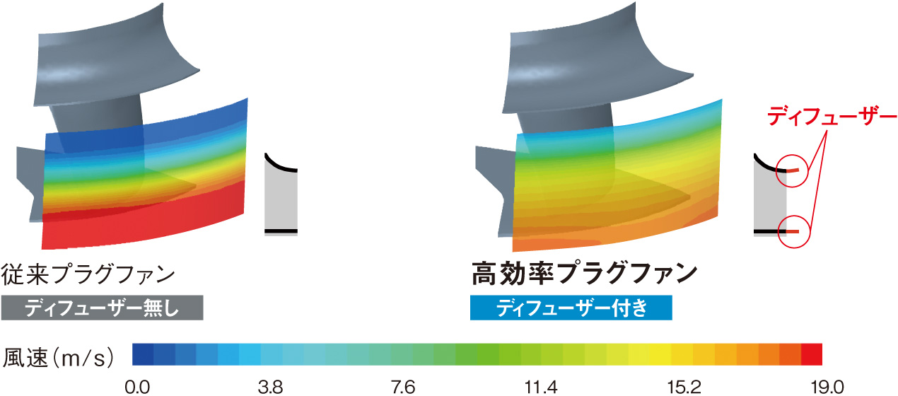 風速の均一化を図り、静圧効率をアップ