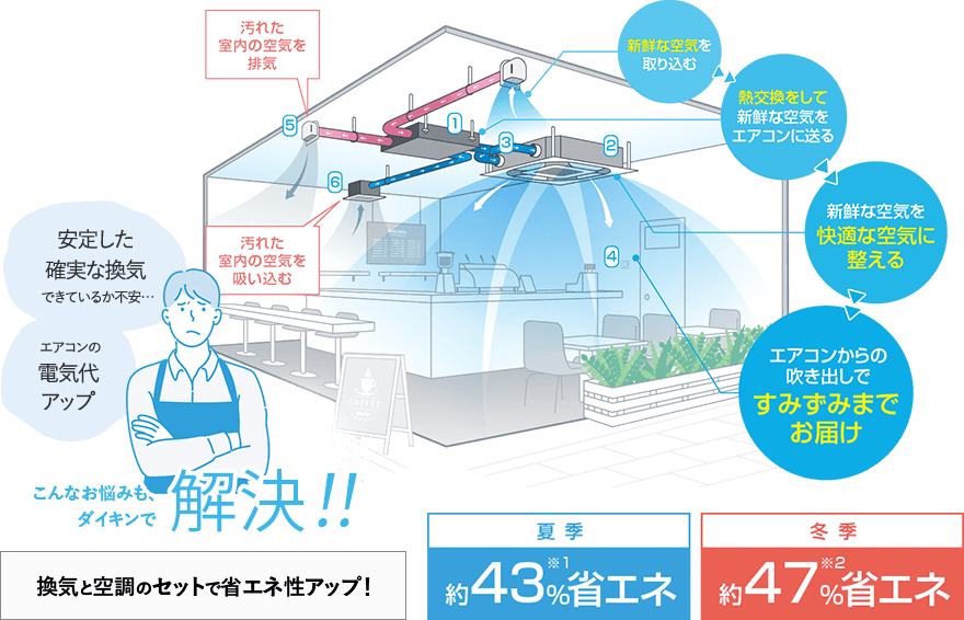 「安定した確実な換気できているか不安…」「エアコンの電気代アップ」こんなお悩みも、ダイキンで解決！！換気と空調のセットで省エネ性アップ！夏季：約43%※1省エネ、冬季：約47%※2省エネ／新鮮な空気を取り込む→熱交換をして新鮮な空気をエアコンに送る→新鮮な空気を快適な空気に整える→エアコンからの吹き出しですみずみまでお届け／汚れた室内の空気を吸い込む→汚れた室内の空気を排気