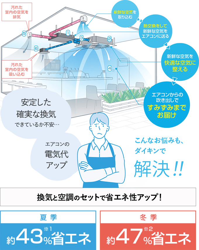 「安定した確実な換気できているか不安…」「エアコンの電気代アップ」こんなお悩みも、ダイキンで解決！！換気と空調のセットで省エネ性アップ！夏季：約43%※1省エネ、冬季：約47%※2省エネ／新鮮な空気を取り込む→熱交換をして新鮮な空気をエアコンに送る→新鮮な空気を快適な空気に整える→エアコンからの吹き出しですみずみまでお届け／汚れた室内の空気を吸い込む→汚れた室内の空気を排気