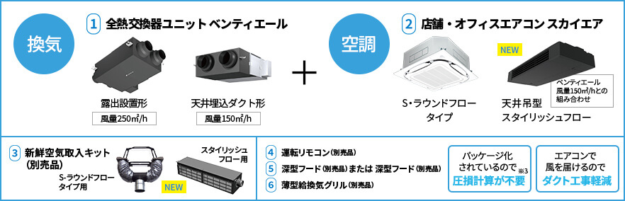 ①【換気】全熱交換器ユニット ベンティエール：露出設置形 風量250㎡/h、天井埋込ダクト形 風量150㎡/h＋②【空調】店舗・オフィスエアコン スカイエア：S・ラウンドフロータイプ、[NEW]天井吊型スタイリッシュフロー ベンティエール風量150㎡/hとの組み合わせ／③新鮮空気取入キット（別売品）：S-ラウンドフロータイプ用、[NEW]スタイリッシュフロー用／④運転リモコン（別売品）⑤深型フード（別売品）または 深型フード（別売品）⑥薄型給換気グリル（別売品） パッケージ化されているので※3圧損計算が不要・エアコンで風を届けるのでダクト工事軽減