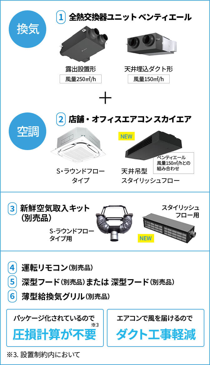 ①【換気】全熱交換器ユニット ベンティエール：露出設置形 風量250㎡/h、天井埋込ダクト形 風量150㎡/h＋②【空調】店舗・オフィスエアコン スカイエア：S・ラウンドフロータイプ、[NEW]天井吊型スタイリッシュフロー ベンティエール風量150㎡/hとの組み合わせ／③新鮮空気取入キット（別売品）：S-ラウンドフロータイプ用、[NEW]スタイリッシュフロー用／④運転リモコン（別売品）⑤深型フード（別売品）または 深型フード（別売品）⑥薄型給換気グリル（別売品） パッケージ化されているので※3圧損計算が不要・エアコンで風を届けるのでダクト工事軽減／※3. 設置制約内において